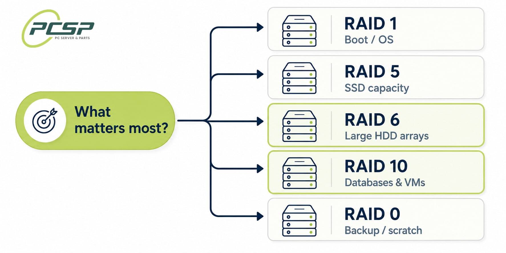 RAID level decision flow: choose RAID 1 for boot/OS, RAID 5 for SSD capacity, RAID 6 for large HDD arrays, RAID 10 for databases and VMs, RAID 0 for backup or scratch storage.