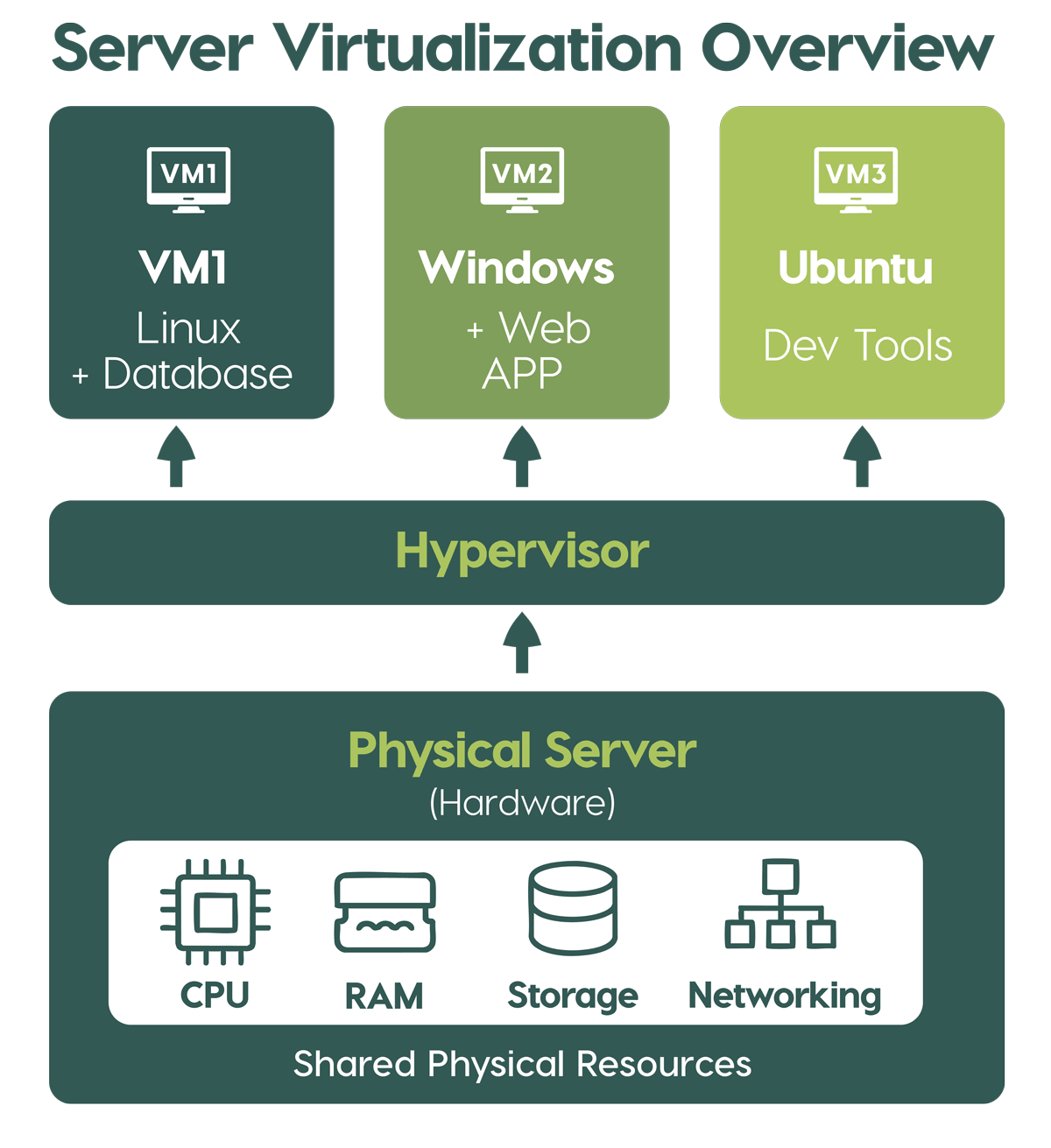 server virtualization overview infographic