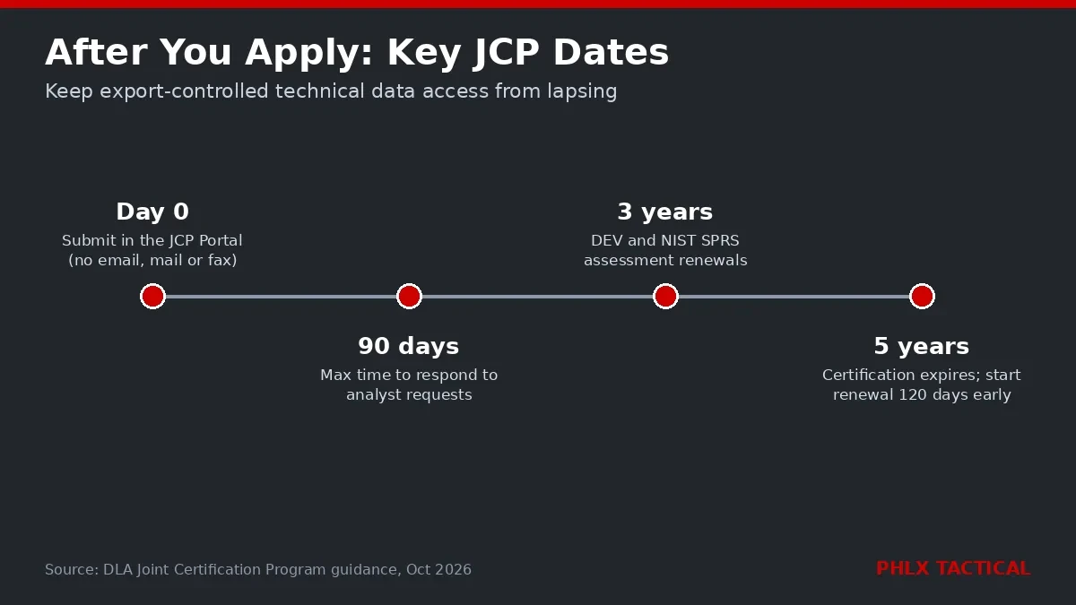 JCP certification dates: submit in the JCP Portal, 90 days to respond to analysts, DEV and SPRS renewals every 3 years, certification expires after 5 years