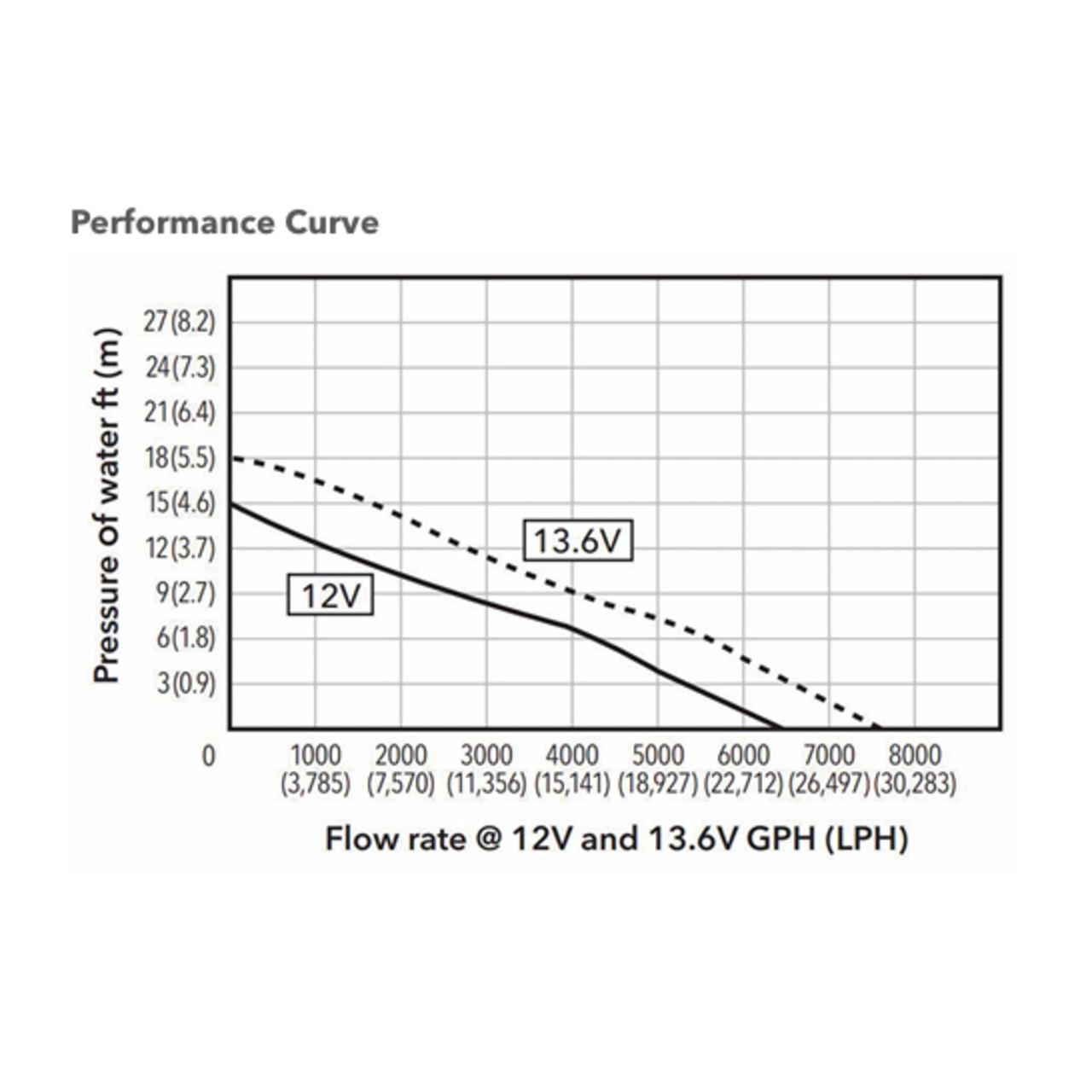 Performance Curve