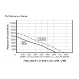 Performance Curve Performance Curve