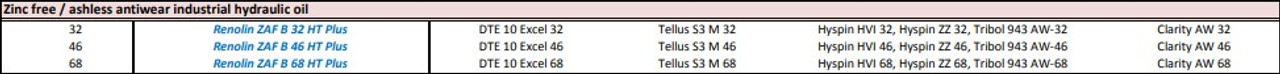 zinc free, ashless antiwear, industrial hydraulic oil, Renolin ZAF B 68 HT Plus, DTE 10 Excel 68, Tellus S3 M 68, Hyspin HVI 68, Hyspin ZZ 68, Tribol 943 AW-68, Clarity AW 68