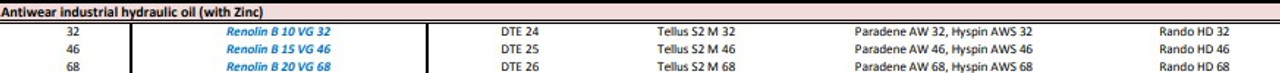 antiwear, industrial hydraulic oil, with zinc, Renolin B 15 VG 46, DTE 25, Tellus S2 M 46, Paradene AW 46, Hyspin AWS 46, Rando HD 46
