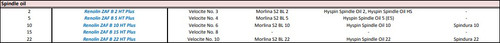 Spindle oil, Renolin ZAF B 22 HT Plus, Velocite No. 10, Morlina S2 BL 22, Hyspin Spindle Oil 22, Spindura 22