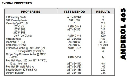 Anderol 465 - 55 Gallon Drum