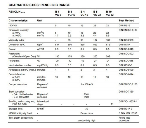 Fuchs Renolin B 20VG 68 - 55 Gallon Drum