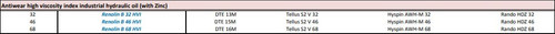 antiwear, high viscosity index, industrial hydraulic oil, with zinc, Renolin B 46 HVI, DTE 15M, Tellus S2 V 46, Hyspin AWH-M 46, Rando HDZ 46