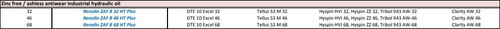 zinc free, ashless antiwear, industrial hydraulic oil, Renolin ZAF B 68 HT Plus, DTE 10 Excel 68, Tellus S3 M 68, Hyspin HVI 68, Hyspin ZZ 68, Tribol 943 AW-68, Clarity AW 68