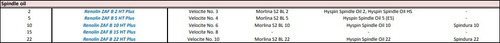 Spindle oil, Renolin ZAF B 5 HT Plus, Velocite No. 4, Morlina S2 BL 5, Hyspin Spindle Oil 5 (E5)