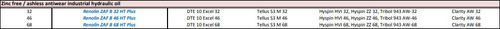 zinc free, ashless antiwear, industrial hydraulic oil, Renolin ZAF B 32 HT Plus, DTE 10 Excel 32, Tellus S3 M 32, Hyspin HVI 32, Hyspin ZZ 32, Tribol 943 AW-32, Clarity AW 32
