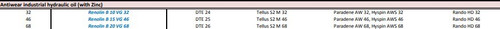 antiwear, industrial hydraulic oil, with zinc, Renolin B 10 VG 32, DTE 24, Tellus S2 M 32, Paradene AW 32, Hyspin AWS 32, Rando HD 32