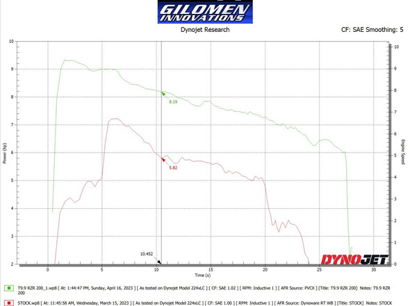 RZR 200 DYNO RESULTS GILOMEN TUNE