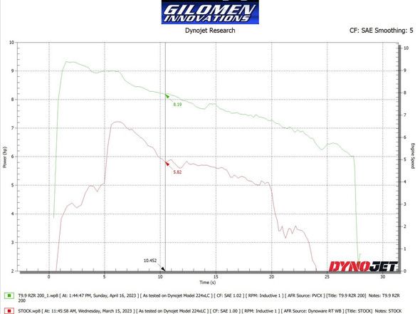 RZR 200 DYNO RESULTS GILOMEN TUNE