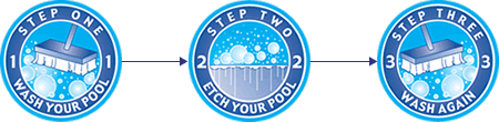 Olympic Steps for preparing pool