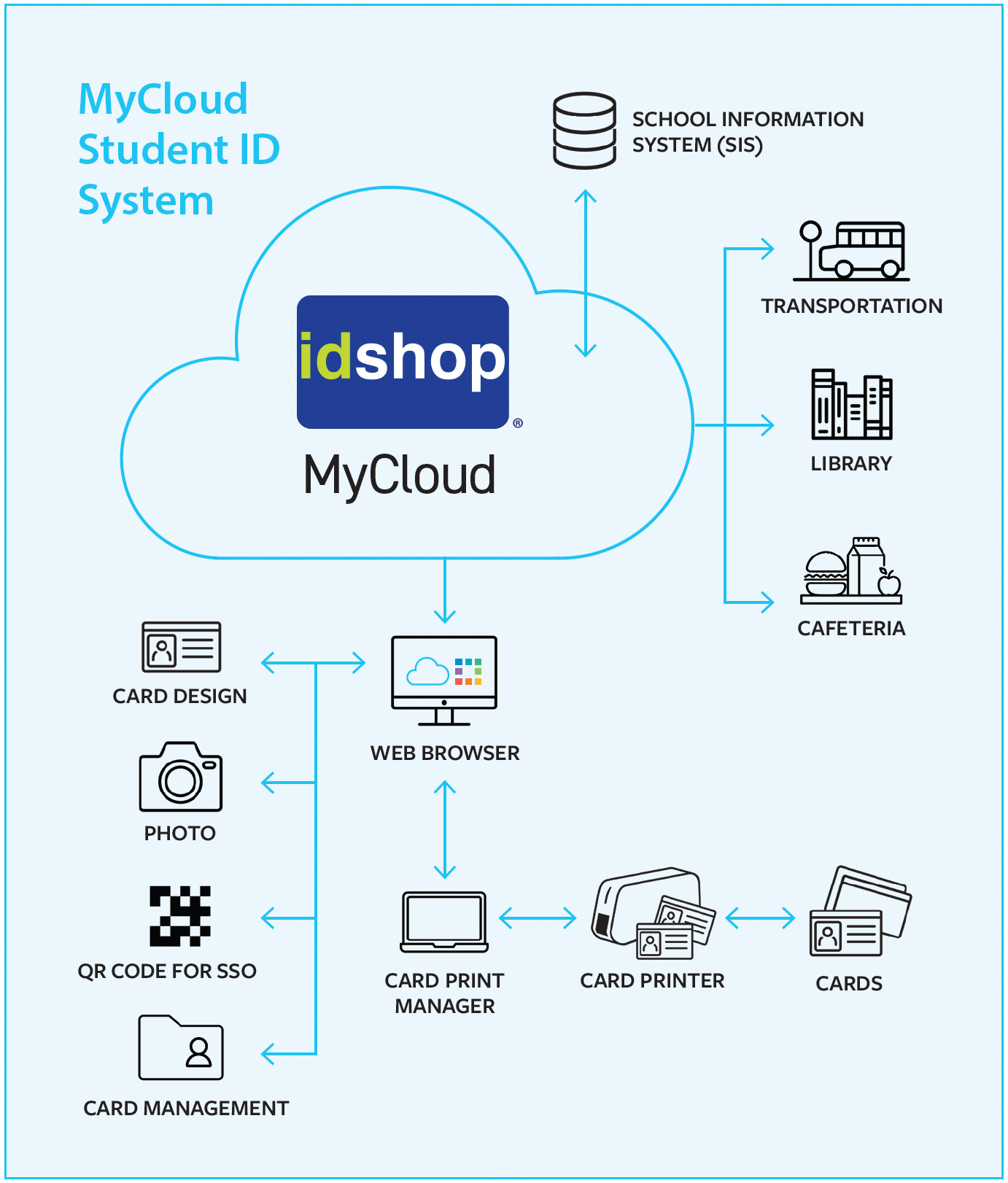 How MyCloud Works