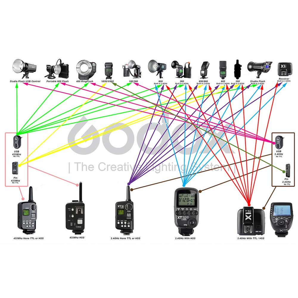 Godox Witstro PT-16 Receiver