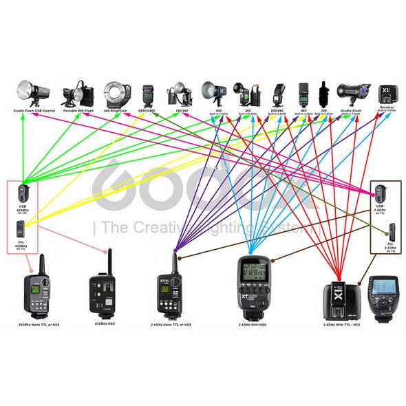 Godox PTR-16S Receiver Only (for VING, SpeedLight) - 2.4GHz