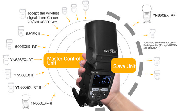 Yongnuo YN650EX-RF Oval Head Speedlite HSS TTL (24pcs LED lamp) for Canon