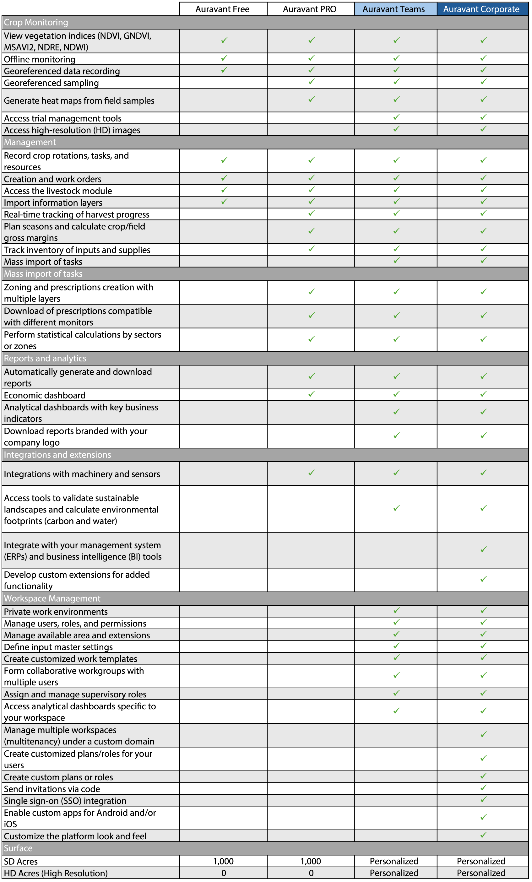 Auravant Comparison Chart