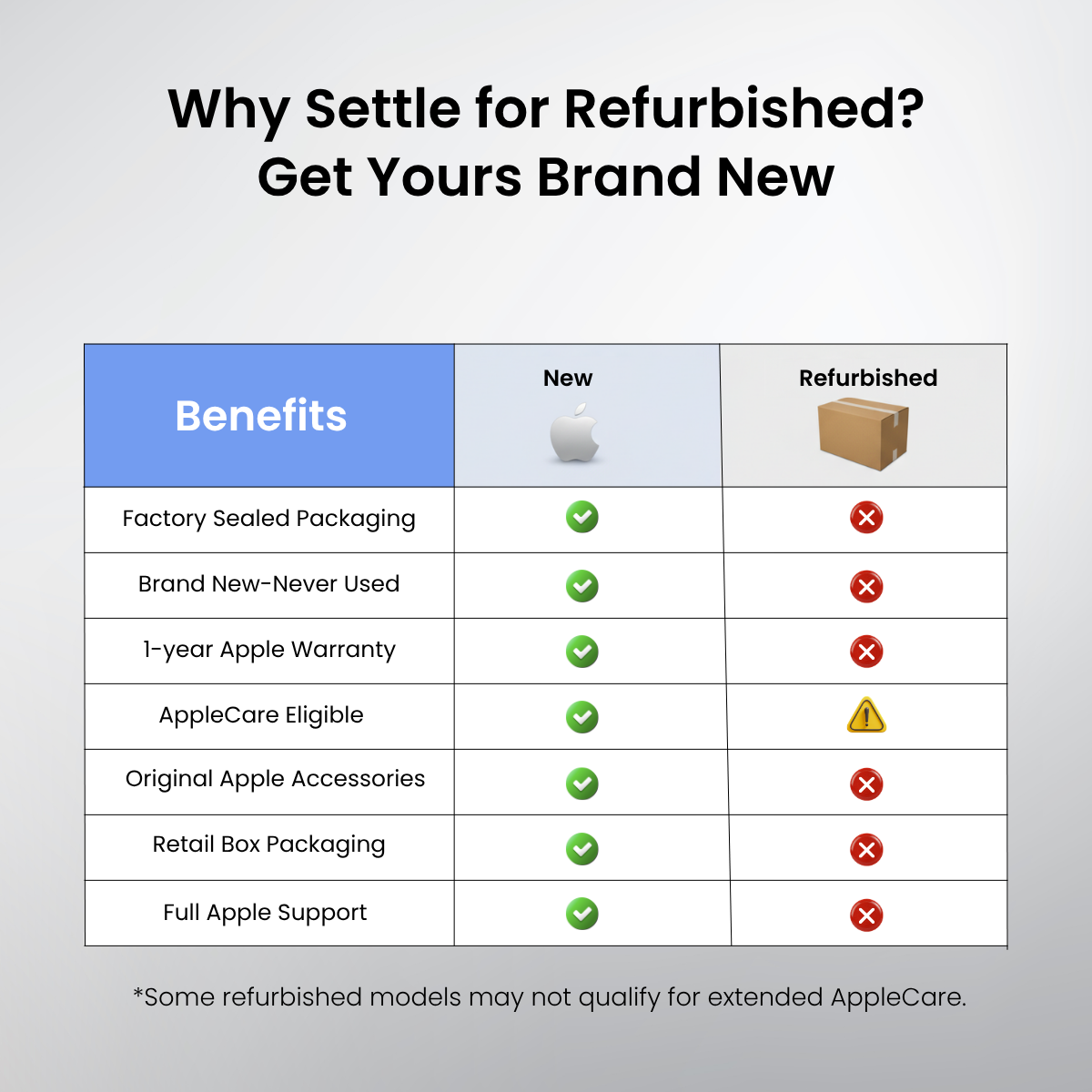 New vs Refurbished Comparison Chart