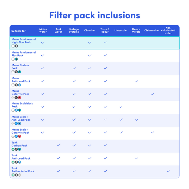 Table comparing features and specifications of multiple Cloudtap filters