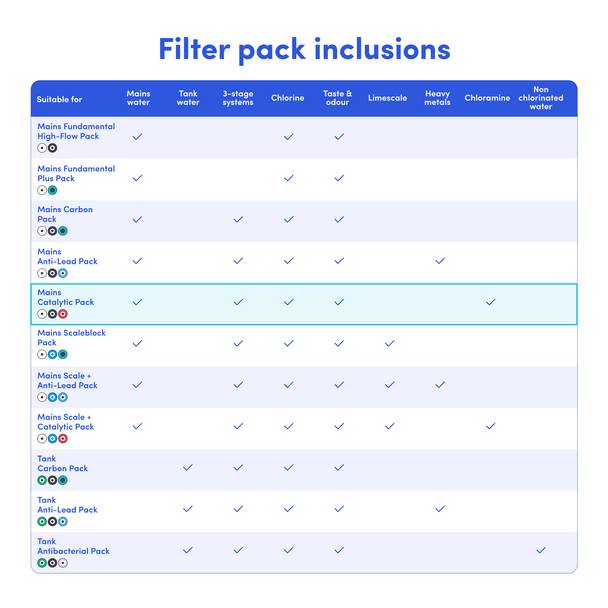 Table comparing features and specifications of multiple Cloudtap filters