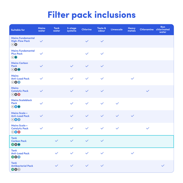 Table comparing features and specifications of multiple Cloudtap filters