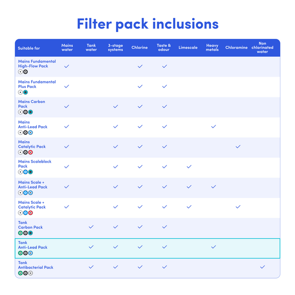 Table comparing features and specifications of multiple Cloudtap filters