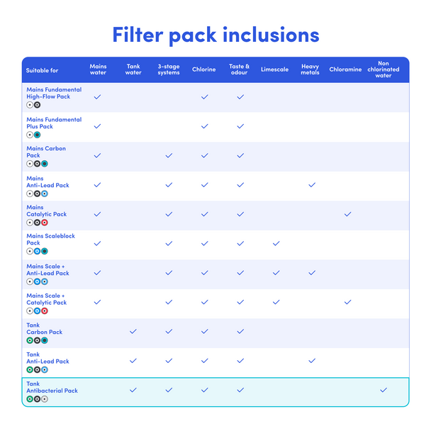 Table comparing features and specifications of multiple Cloudtap filters