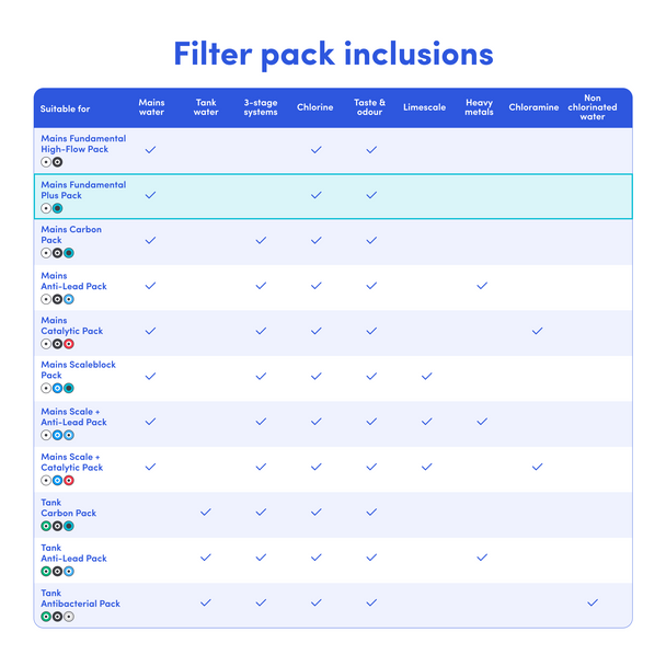 Table comparing features and specifications of multiple Cloudtap filters