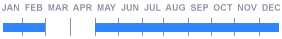 dungeness crab fishing season bar chart