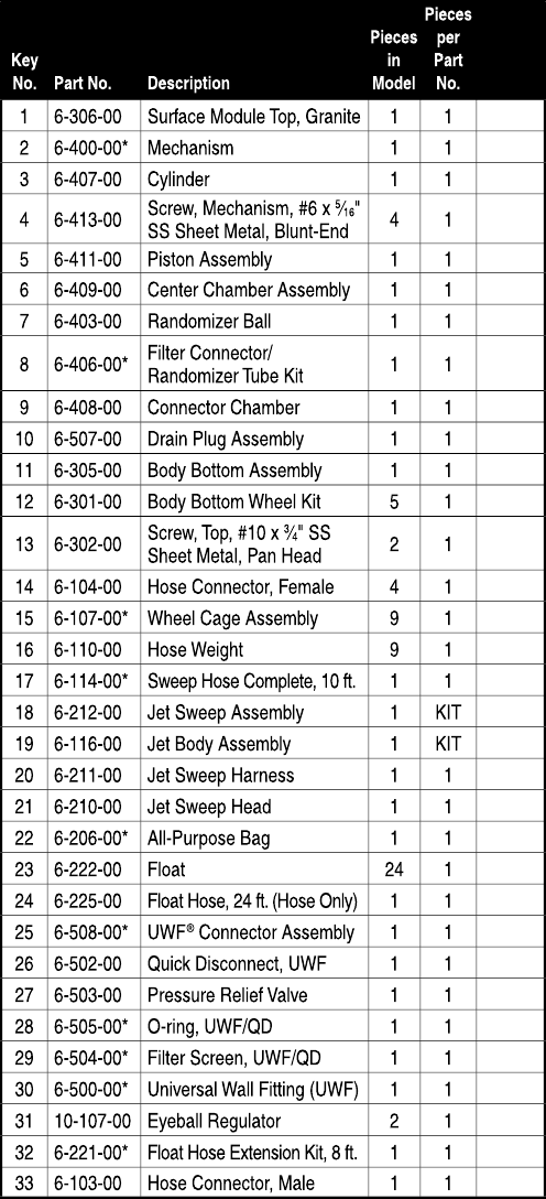 Polaris 165 Parts Table