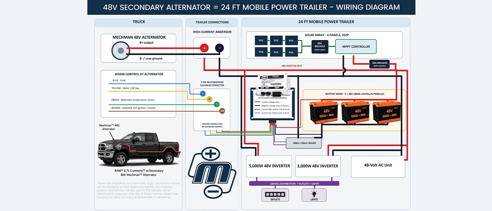 Full system diagram showing the 48V secondary alternator, WS500 charge controller, Anderson-style trailer connection, 48V LiFePO4 battery bank, 500A shunt, solar array with MPPT controller, 5000W and 3000W inverters, and a 48V air-conditioning unit
