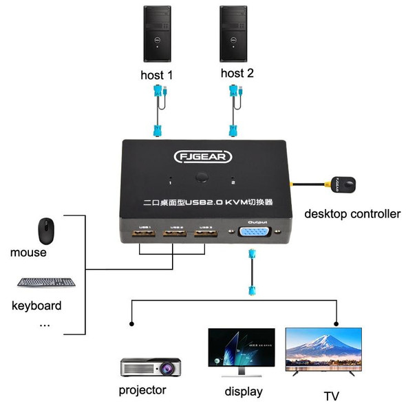 FJGEAR FJ-201UK 2 In 1 Out  KVM Switcher With Desktop Controller With Cable(Black)