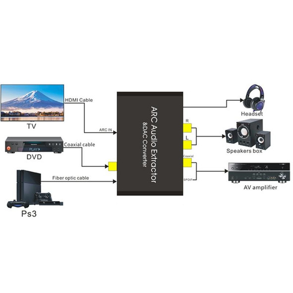 HDMI Audio Return Channel & DAC Audio Converter