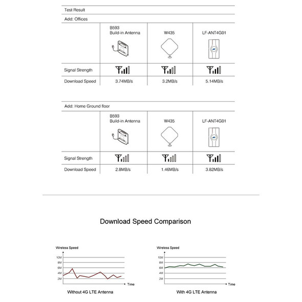 LF-ANT4G01 Indoor 88dBi 4G LTE MIMO Antenna with 2 PCS 2m Connector Wire, TS-9 Port