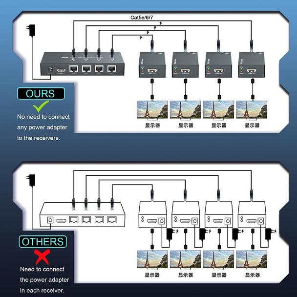 60m 1x4 HDMI Splitter POC Distribution Extender Supports 1080P@60Hz, Plug: US Plug