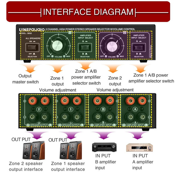 B052 2 In 2 Out Power Amplifier Speaker Selection Switcher with Volume Adjustment, 2 Power Amplifiers Audio Switcher Switch Distribution Comparator, 200W Per Channel