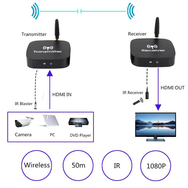 2.4GHz / 5GHz Wireless HDMI Transmitter Receiver