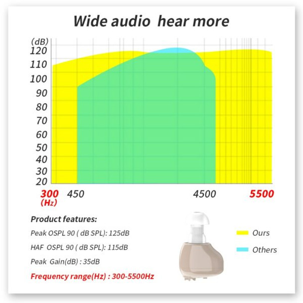 Rechargeable Hearing Aid