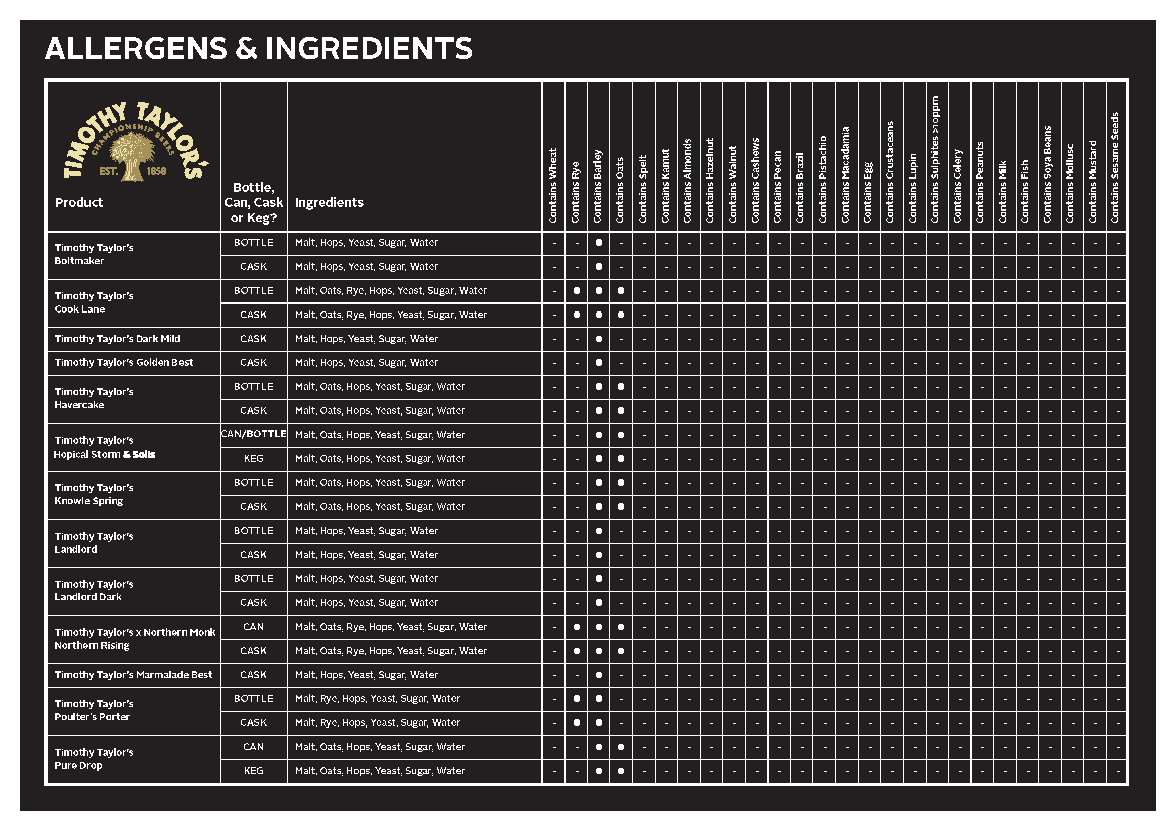 Allergens and ingredients table for Timothy Taylor Beers