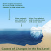 Causes of Changes in Sea Level Poster Print by Gwen Shockey/Science Source - Item # VARSCIBZ7415