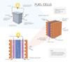 Diagram of Fuel Cell, Energy Conversion Poster Print by Monica Schroeder/Science Source - Item # VARSCIJB7886
