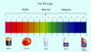 pH Scale Poster Print by Spencer Sutton/Science Source - Item # VARSCIBZ8061