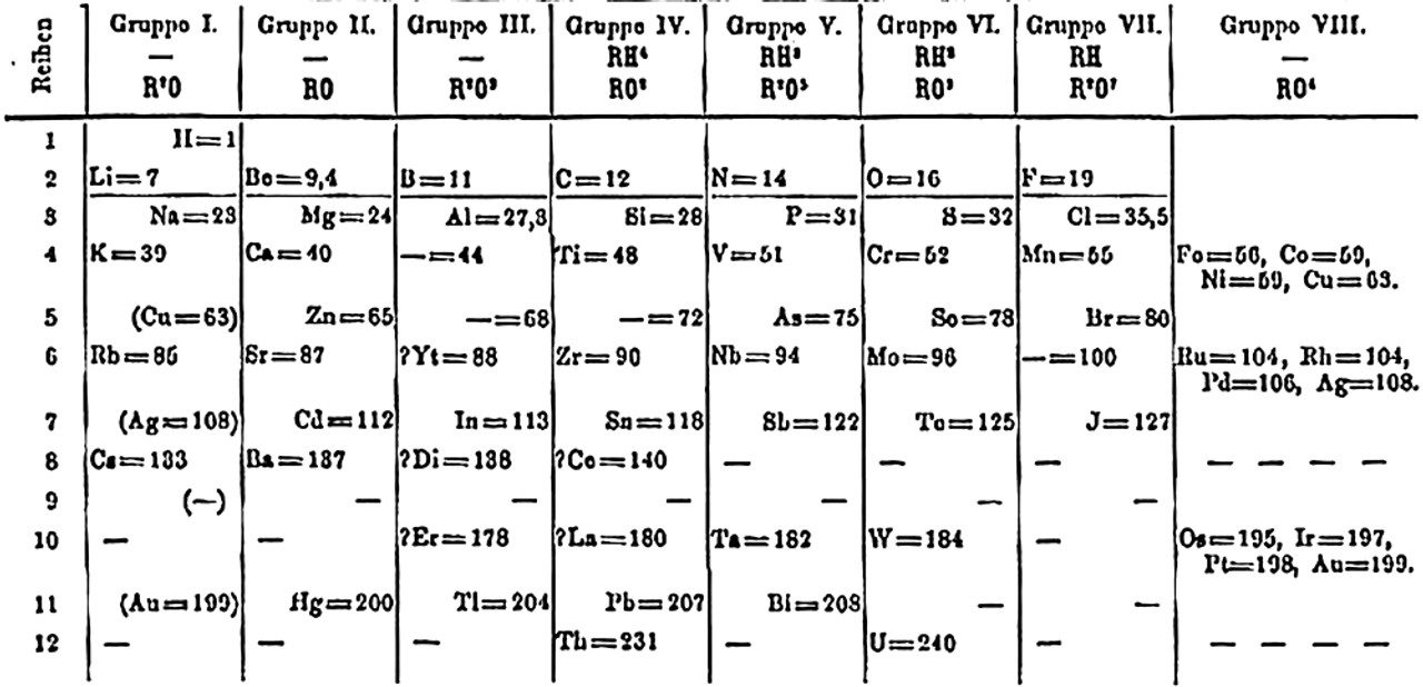 mendeleev's periodic table 1871