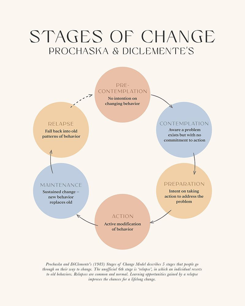 Stages Of Change Poster Print Beth Cai Posterazzi