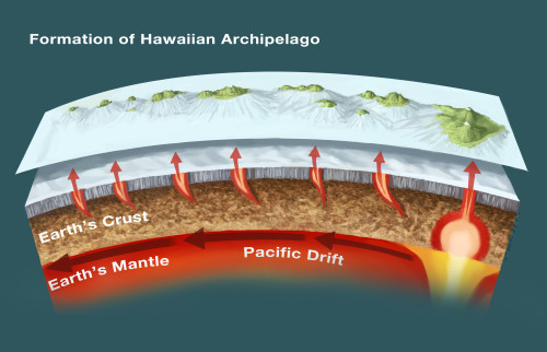 Geology of Hawaiian Islands Poster Print by Spencer Sutton/Science Source