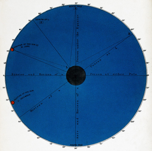 How to Determine Latitude, c. 1851 Poster Print by Science Source - Item # VARSCIJA0112
