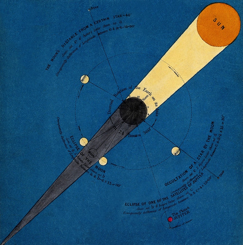 How to Determine Longitude, c. 1851 Poster Print by Science Source - Item # VARSCIJA0111