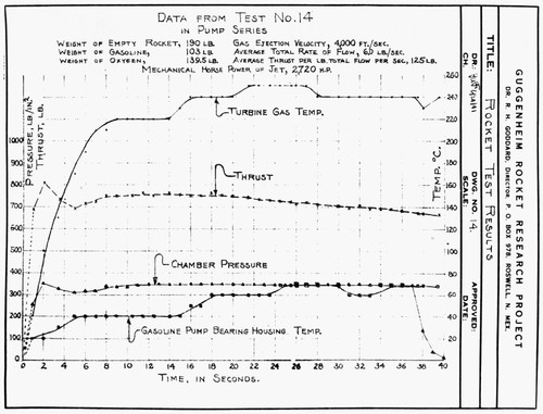Goddard: Rocket Results. /Nthe Test Results Of Robert Goddard'S Rocket Launch, 24 June 1941. Poster Print by Granger Collection - Item # VARGRC0176122